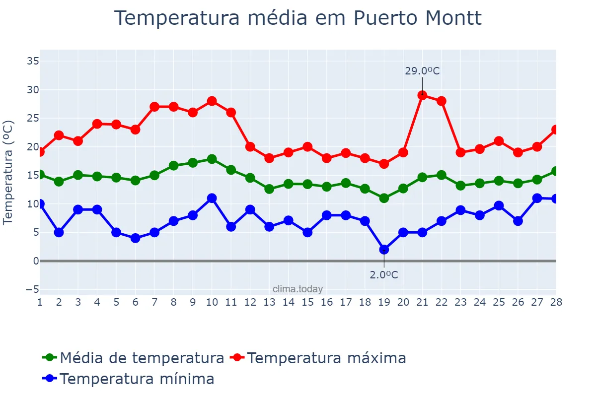 Temperatura em fevereiro em Puerto Montt, Los Lagos, CL