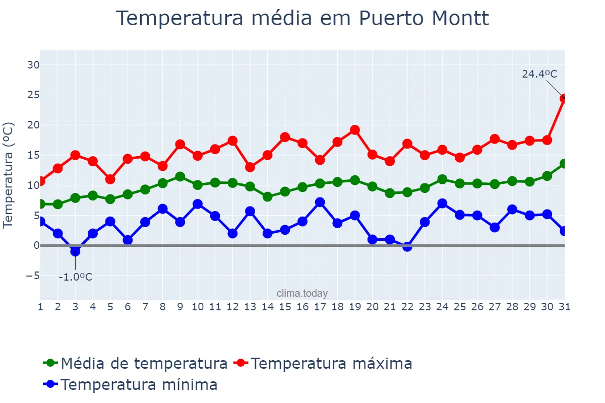 Temperatura em outubro em Puerto Montt, Los Lagos, CL
