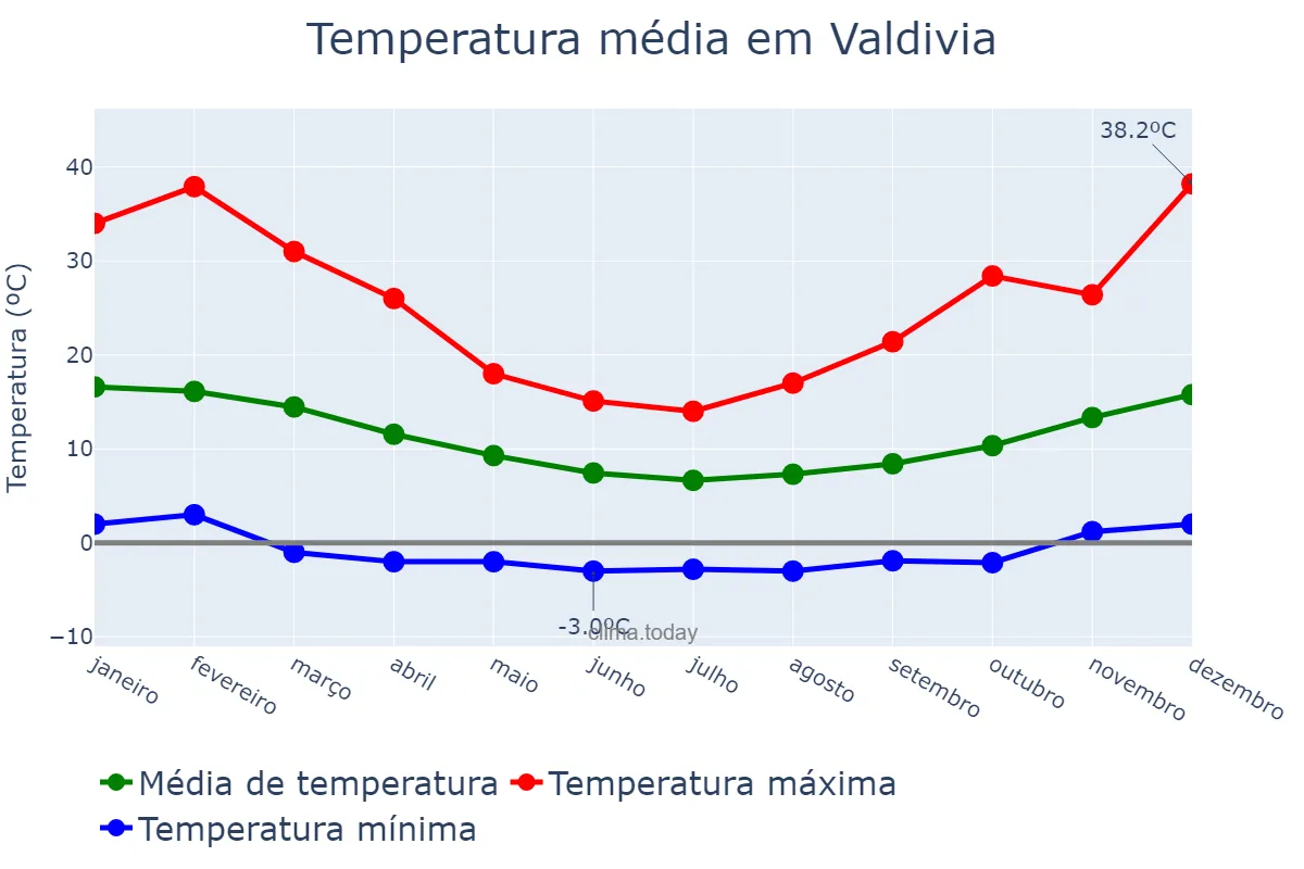 Temperatura anual em Valdivia, Los Ríos, CL