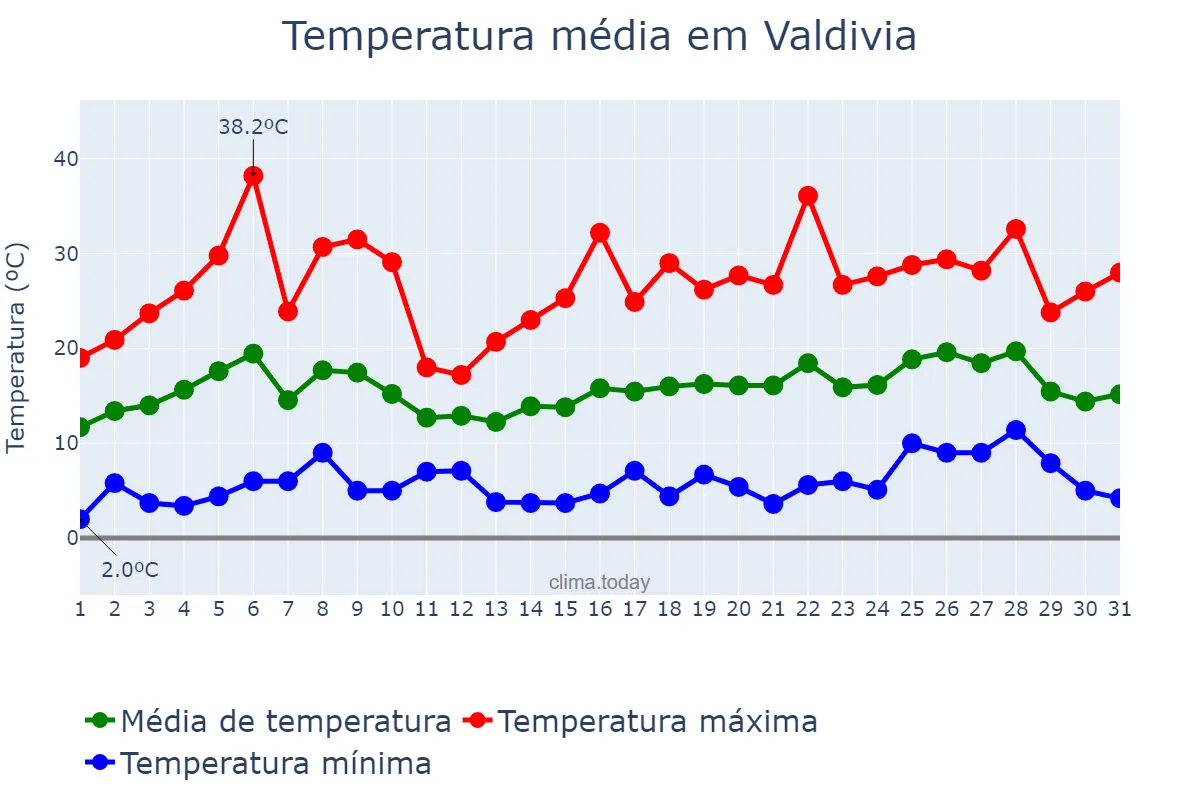 Temperatura em dezembro em Valdivia, Los Ríos, CL