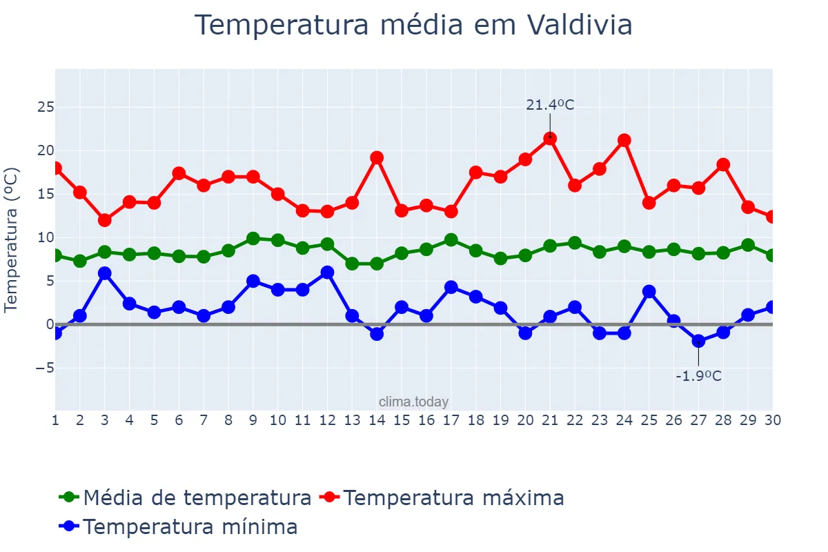 Temperatura em setembro em Valdivia, Los Ríos, CL