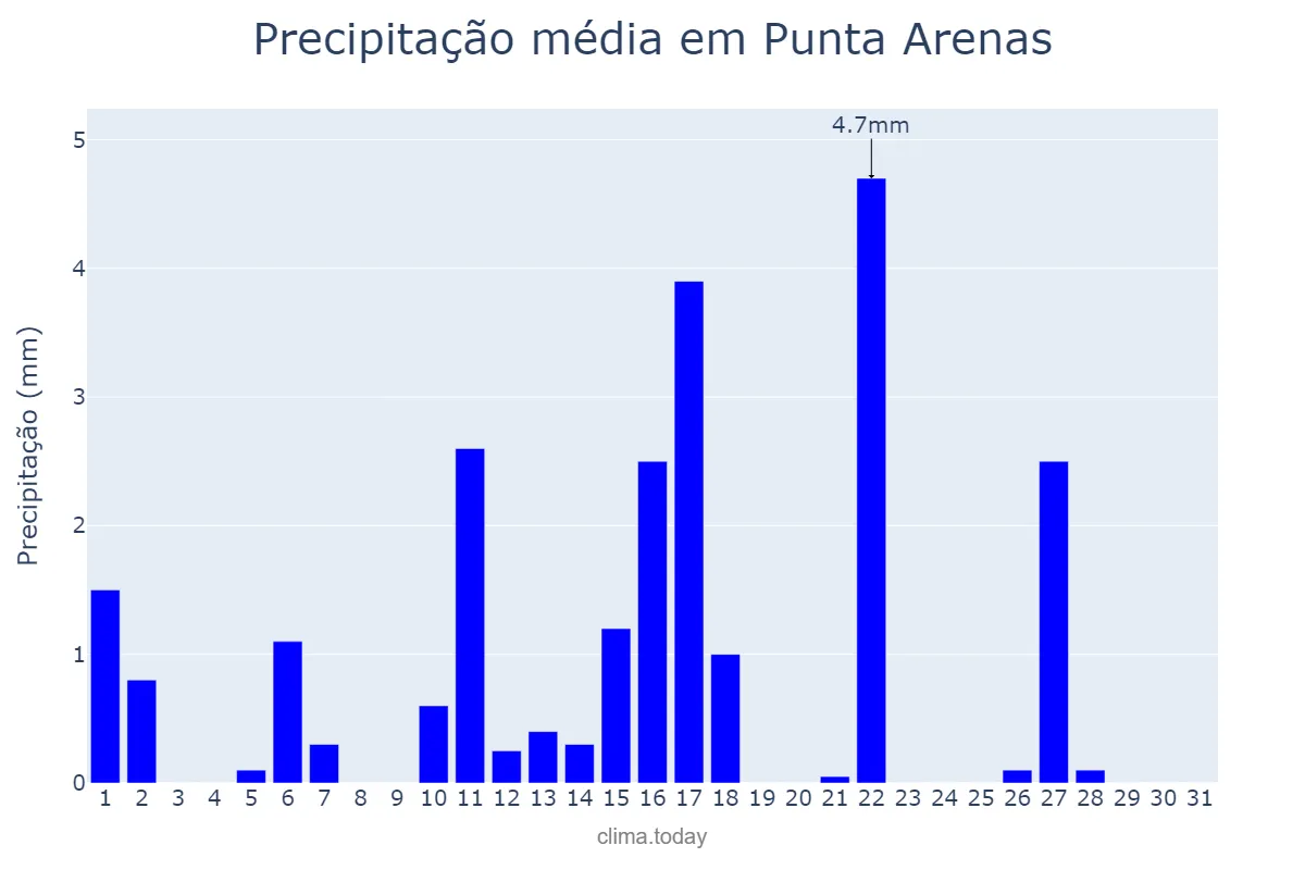 Precipitação em agosto em Punta Arenas, Magallanes y de la Antártica Chilena, CL