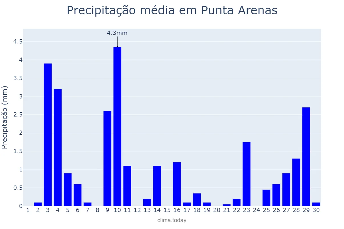 Precipitação em novembro em Punta Arenas, Magallanes y de la Antártica Chilena, CL