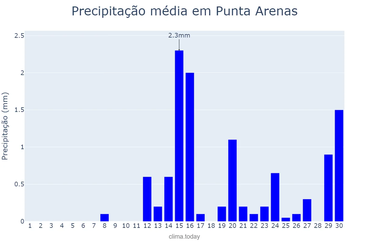 Precipitação em setembro em Punta Arenas, Magallanes y de la Antártica Chilena, CL