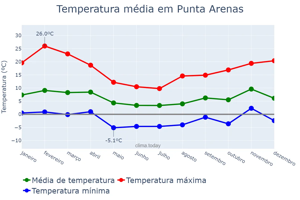 Temperatura anual em Punta Arenas, Magallanes y de la Antártica Chilena, CL
