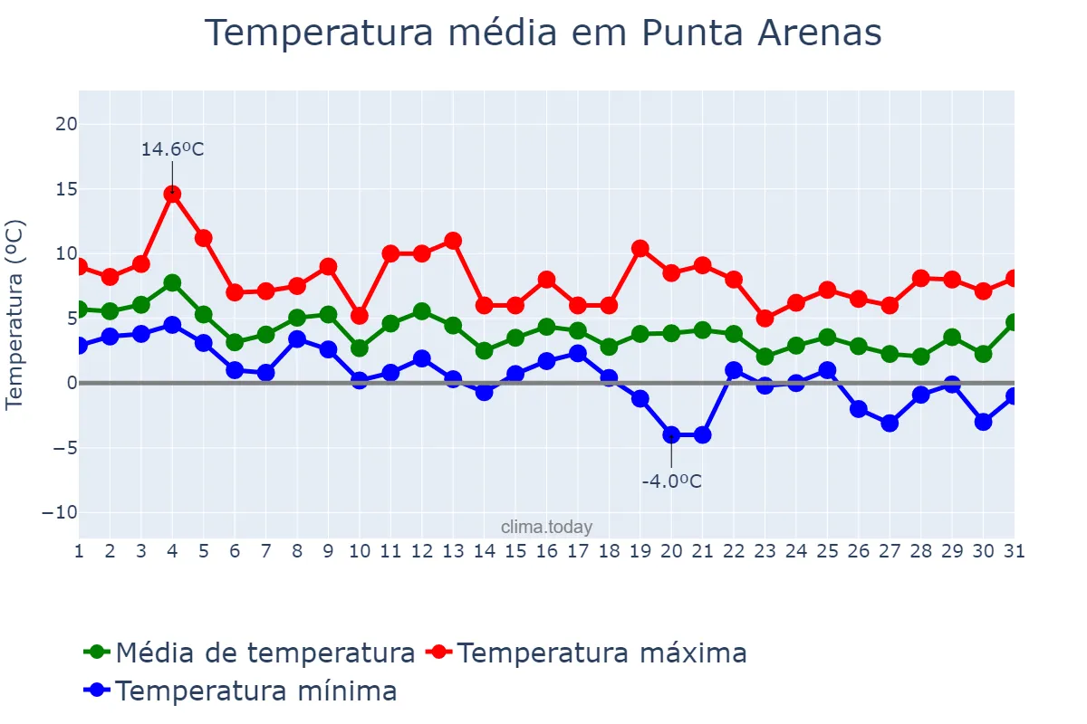 Temperatura em agosto em Punta Arenas, Magallanes y de la Antártica Chilena, CL
