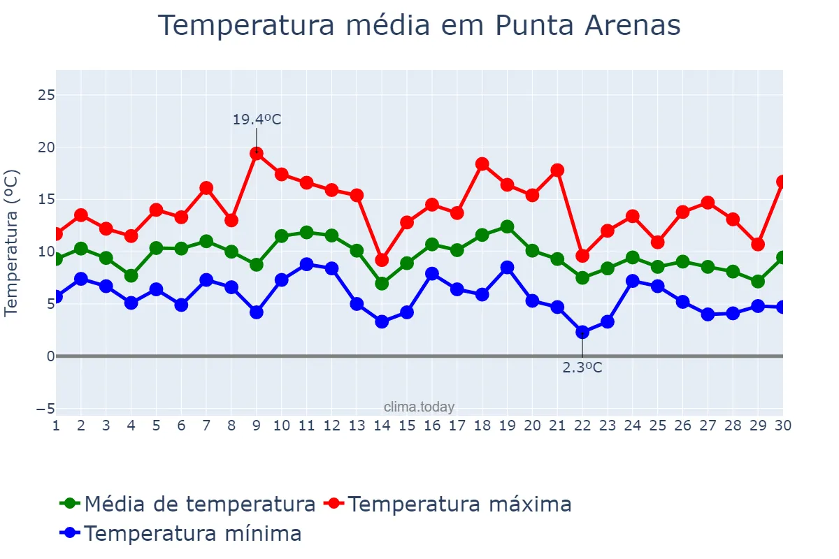 Temperatura em novembro em Punta Arenas, Magallanes y de la Antártica Chilena, CL