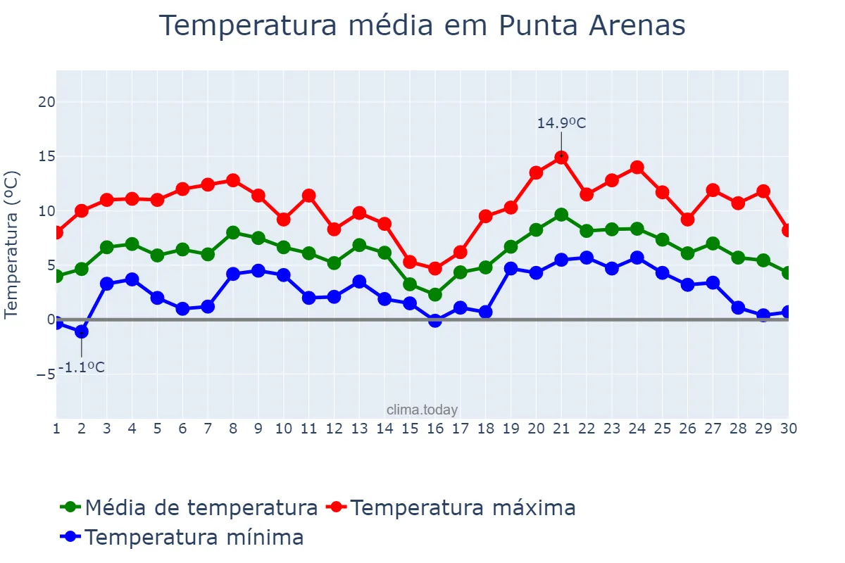 Temperatura em setembro em Punta Arenas, Magallanes y de la Antártica Chilena, CL