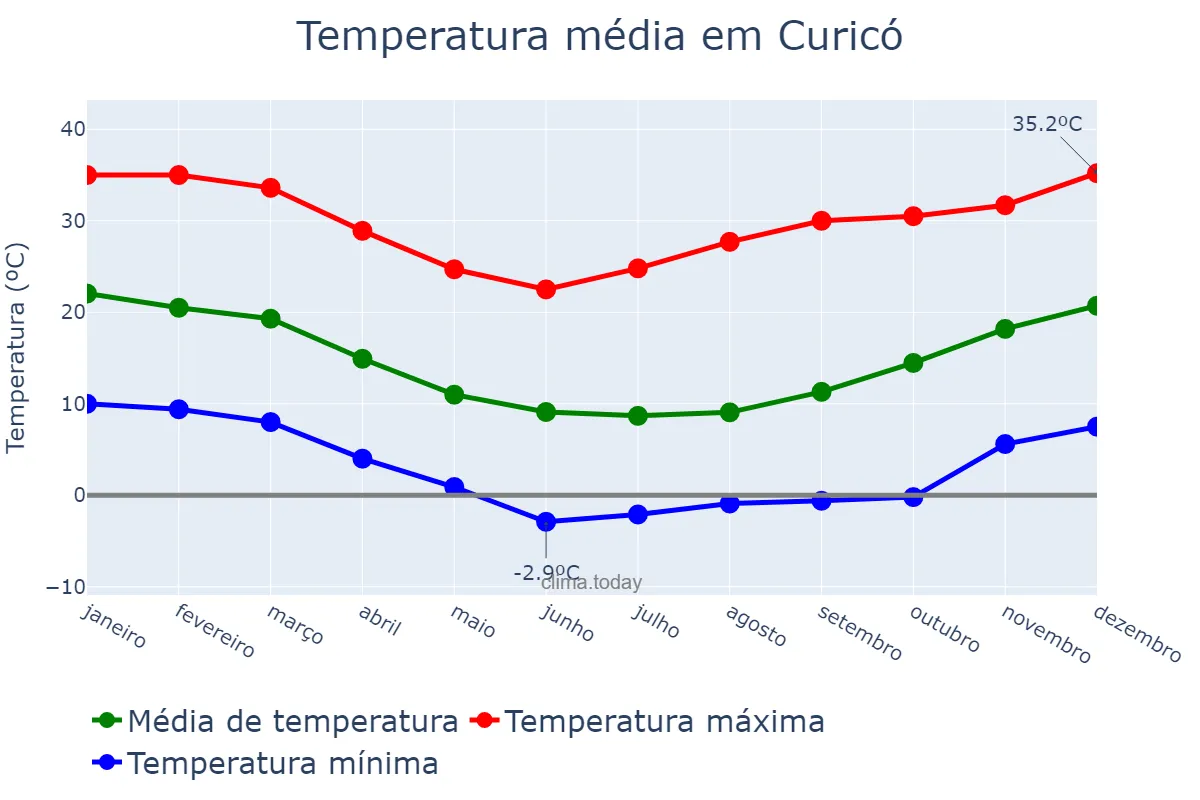 Temperatura anual em Curicó, Maule, CL