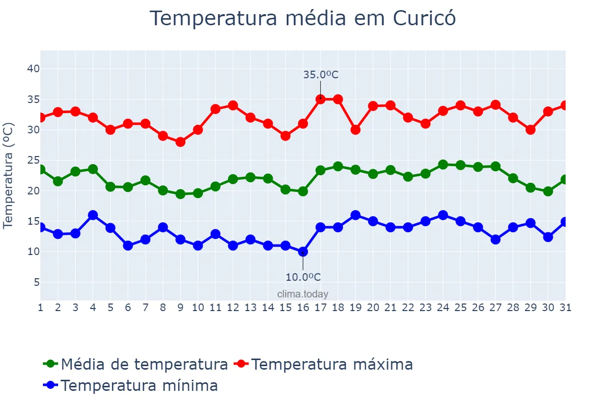 Temperatura em janeiro em Curicó, Maule, CL