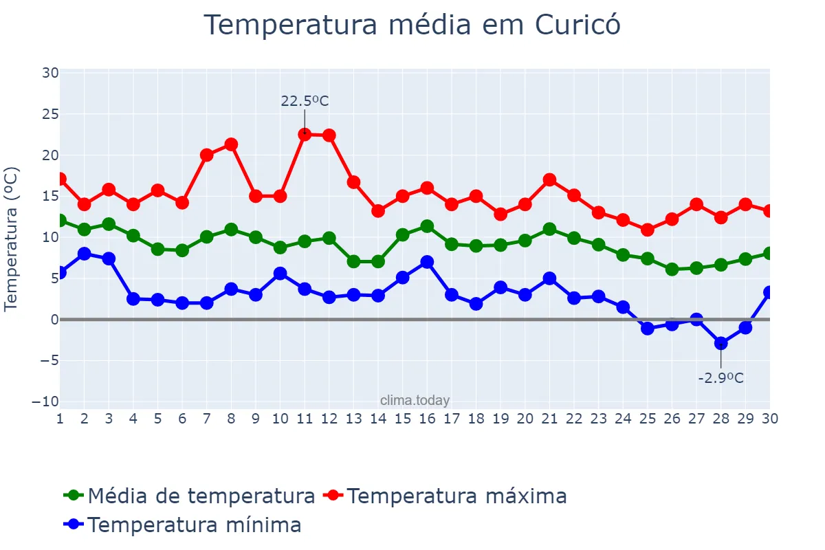 Temperatura em junho em Curicó, Maule, CL