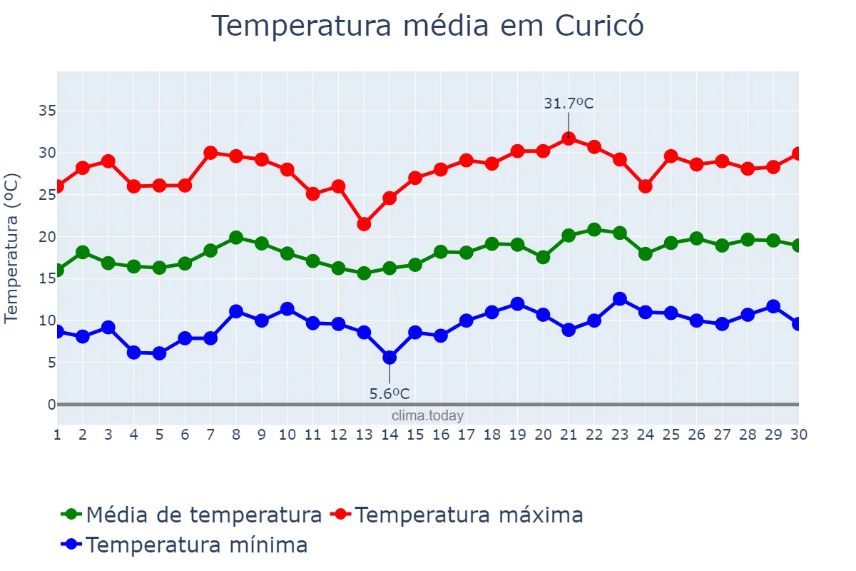 Temperatura em novembro em Curicó, Maule, CL