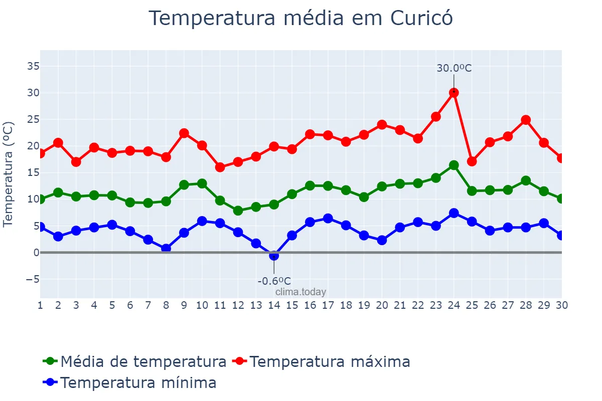 Temperatura em setembro em Curicó, Maule, CL