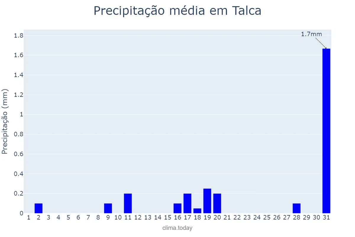 Precipitação em dezembro em Talca, Maule, CL