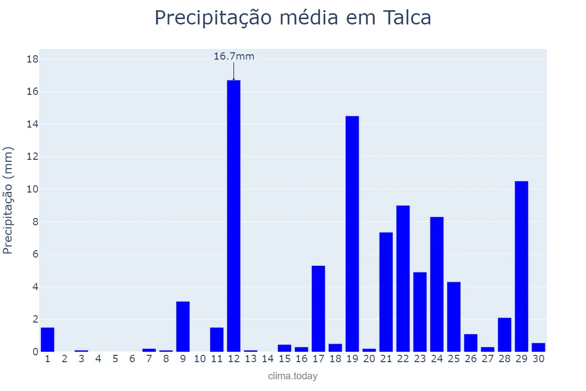 Precipitação em junho em Talca, Maule, CL