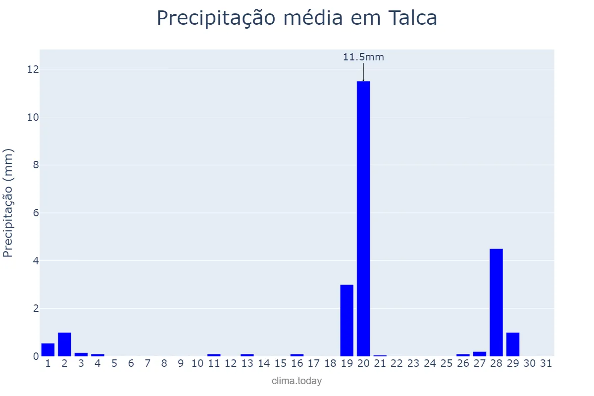 Precipitação em maio em Talca, Maule, CL