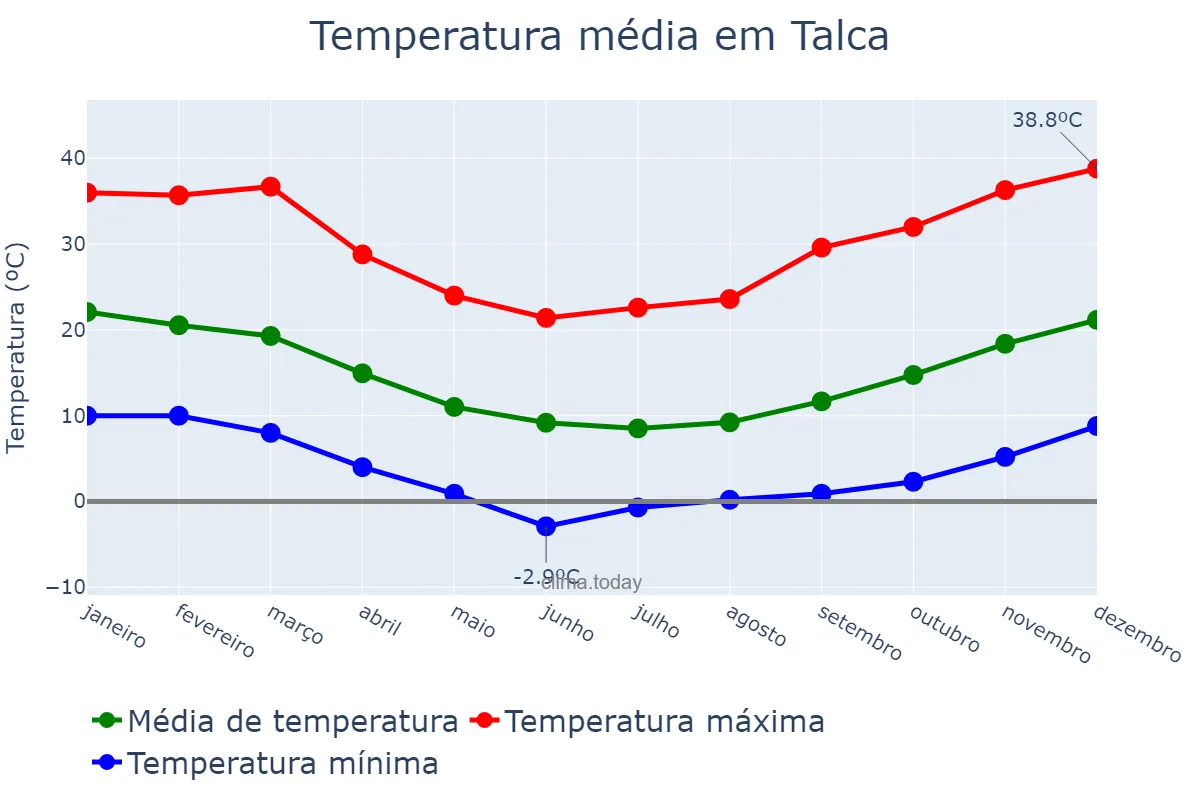 Temperatura anual em Talca, Maule, CL