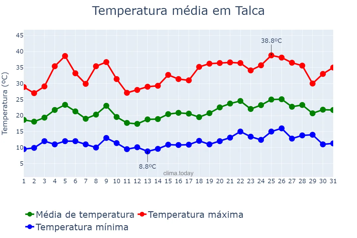 Temperatura em dezembro em Talca, Maule, CL