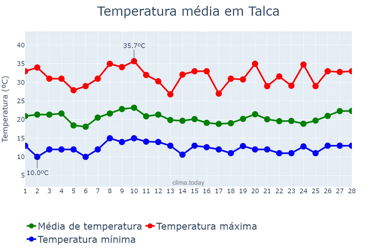 Temperatura em fevereiro em Talca, Maule, CL