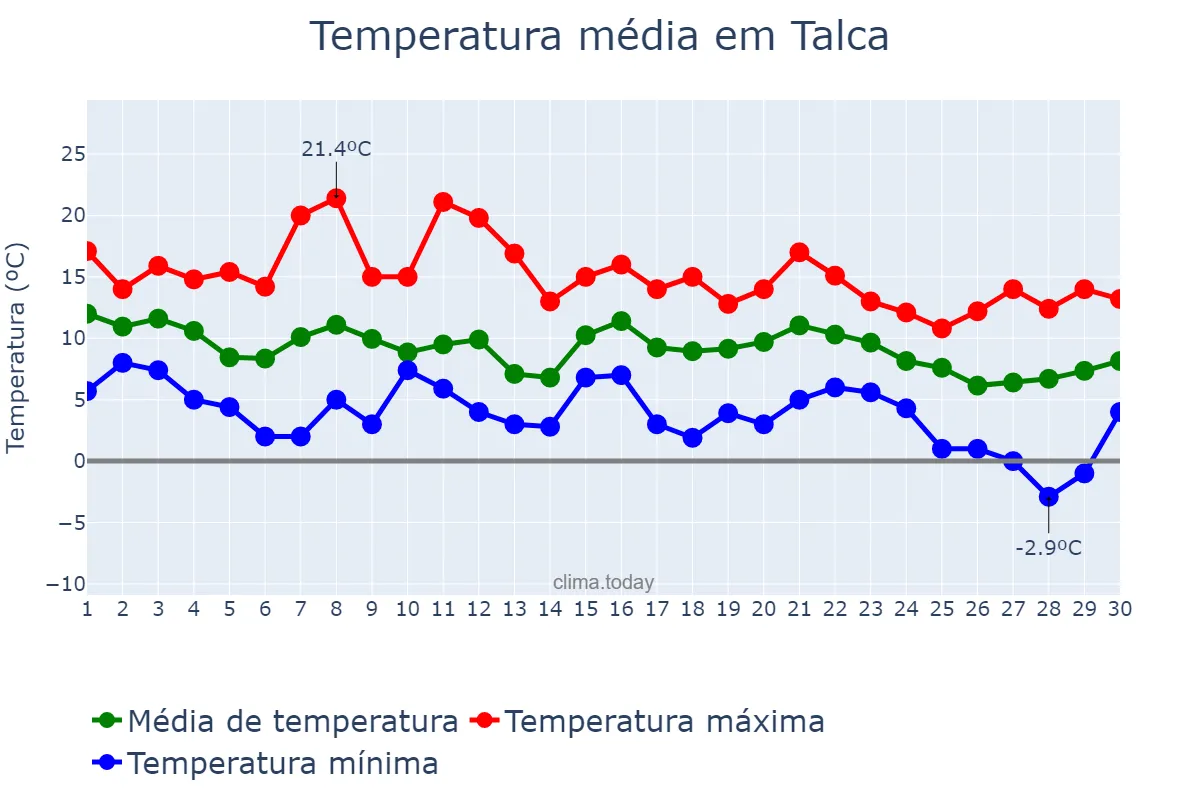 Temperatura em junho em Talca, Maule, CL