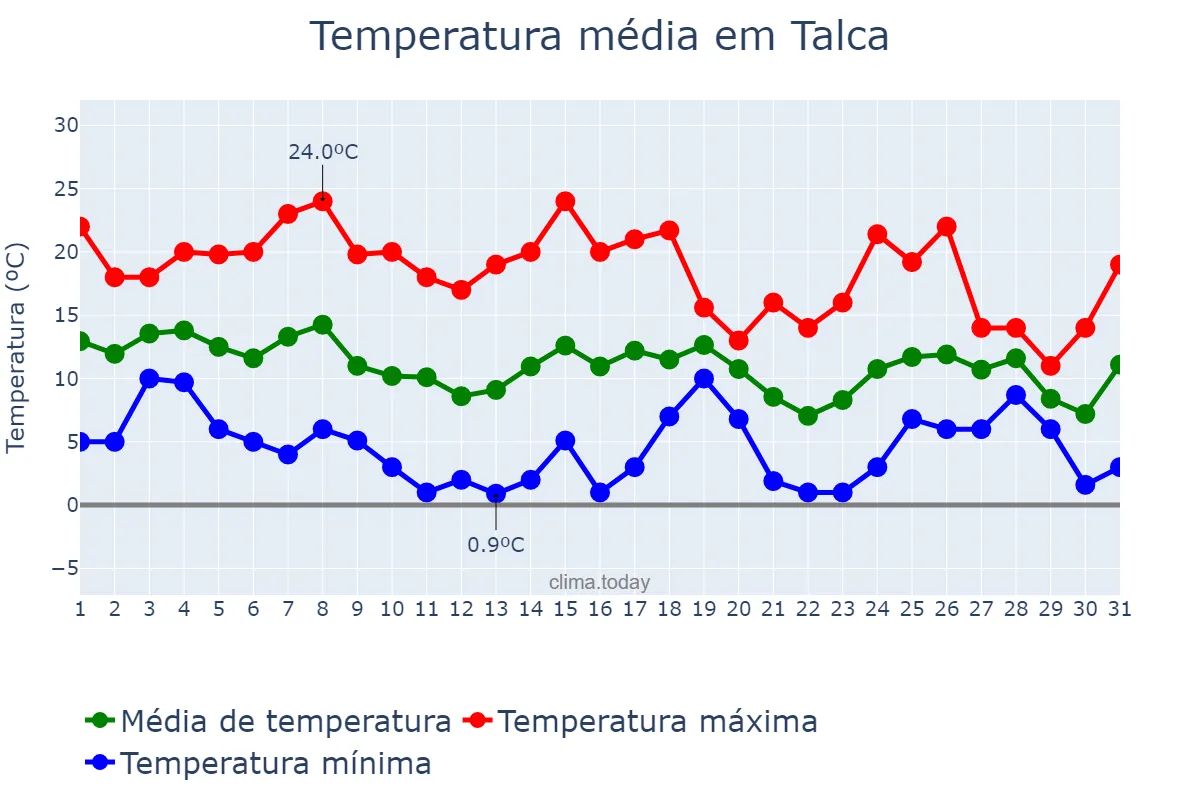 Temperatura em maio em Talca, Maule, CL