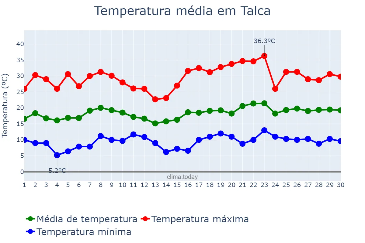 Temperatura em novembro em Talca, Maule, CL