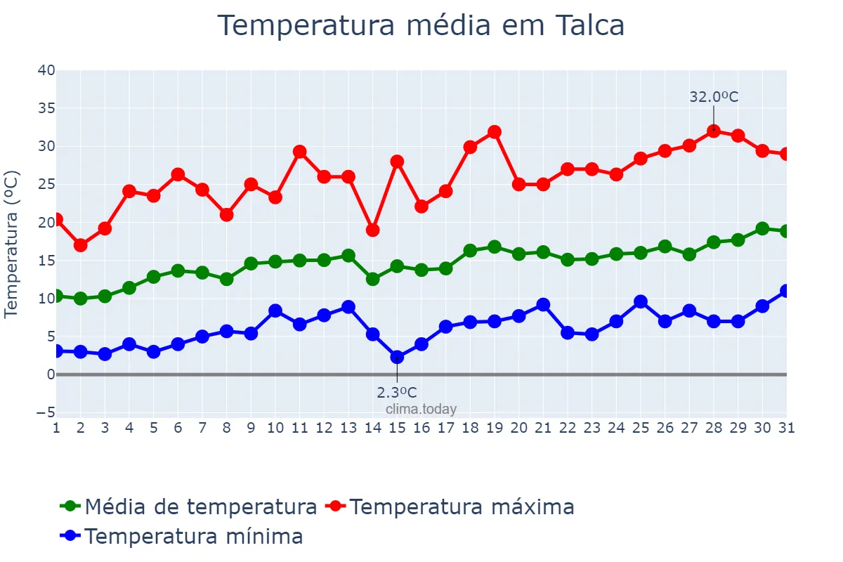 Temperatura em outubro em Talca, Maule, CL