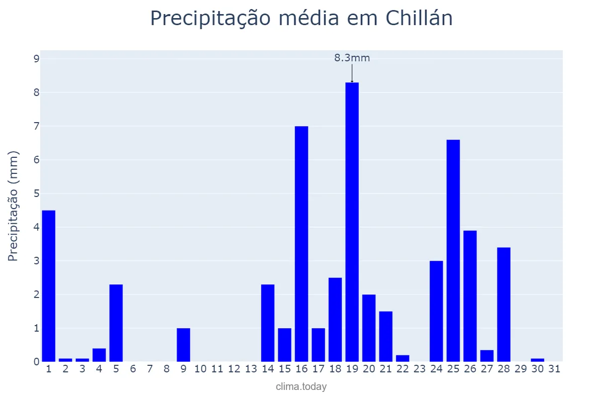 Precipitação em agosto em Chillán, Ñuble, CL