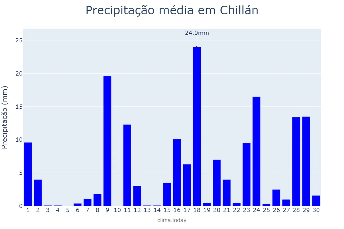 Precipitação em junho em Chillán, Ñuble, CL