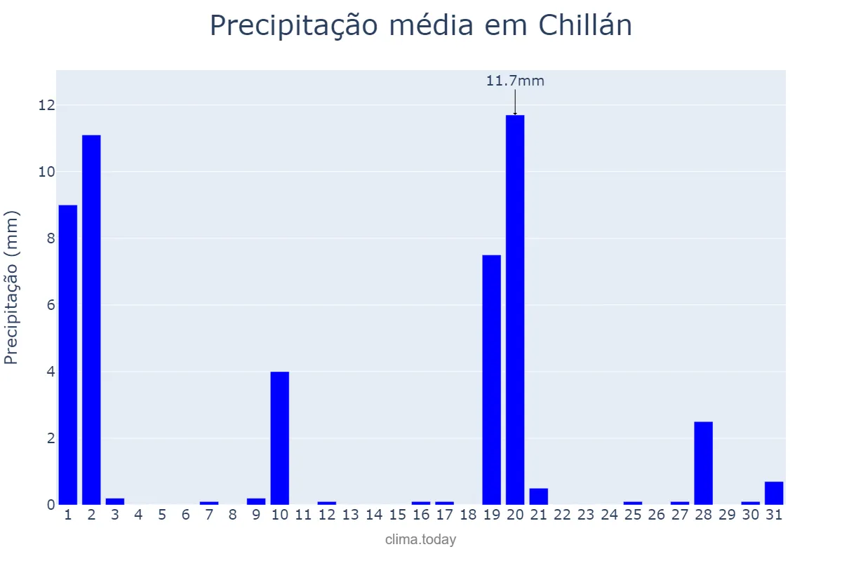 Precipitação em maio em Chillán, Ñuble, CL