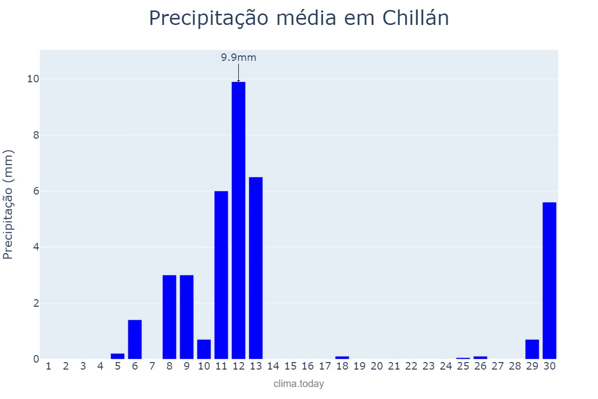 Precipitação em setembro em Chillán, Ñuble, CL