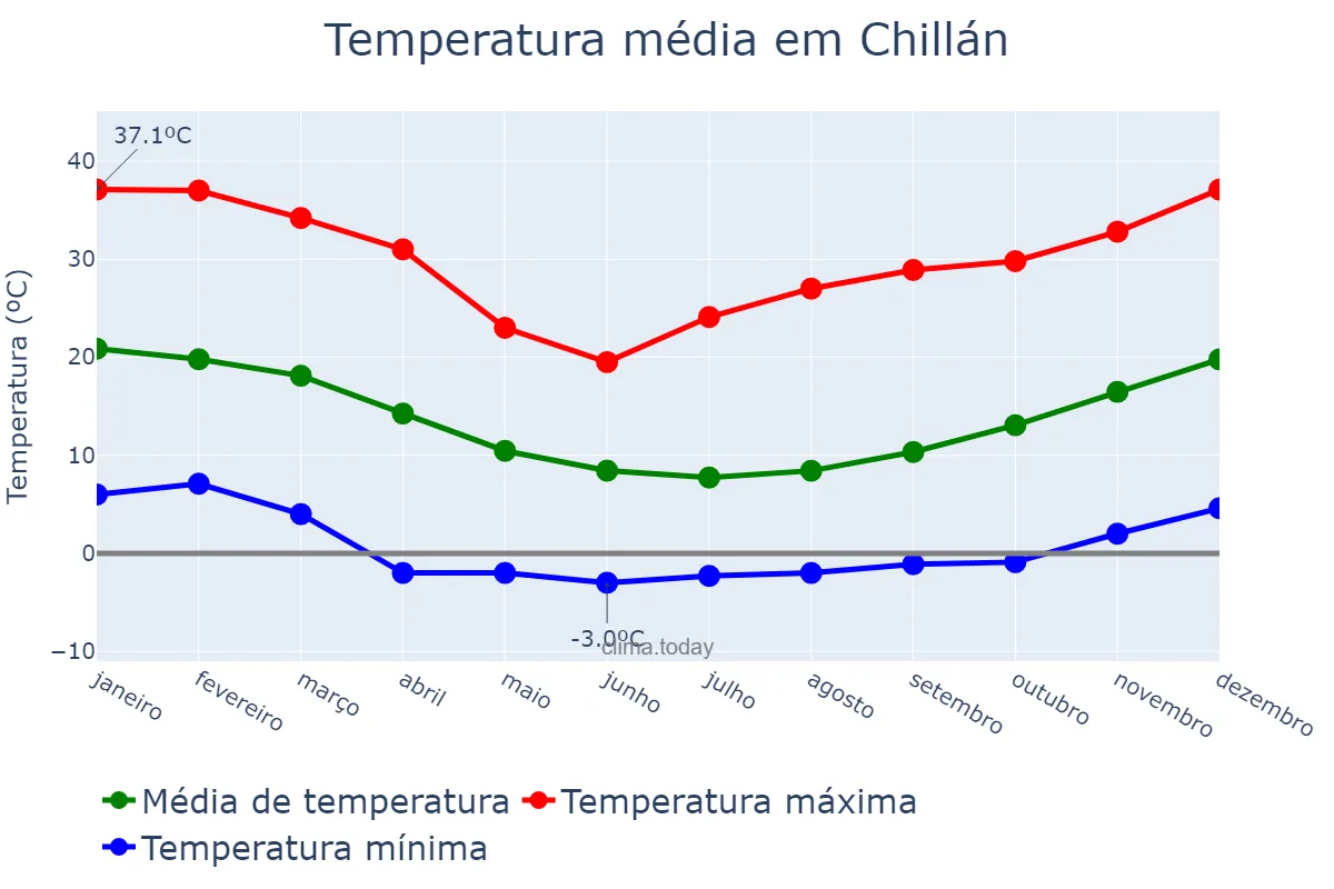 Temperatura anual em Chillán, Ñuble, CL