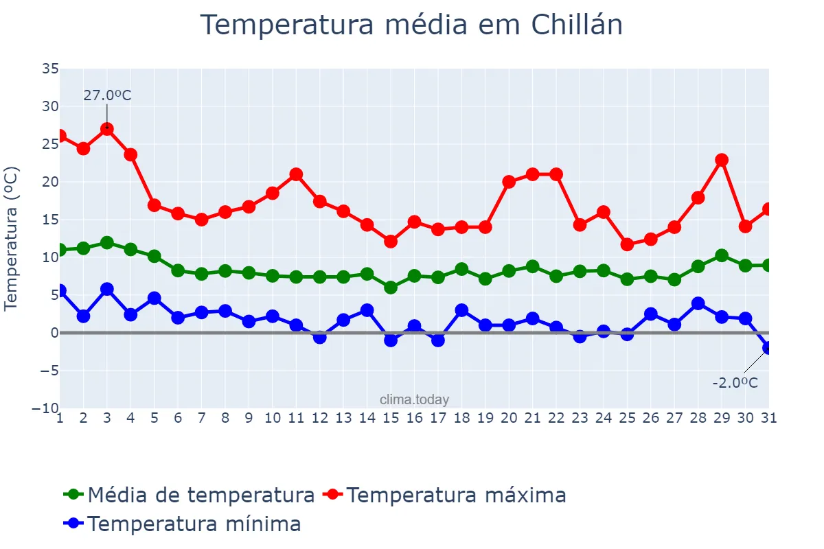 Temperatura em agosto em Chillán, Ñuble, CL