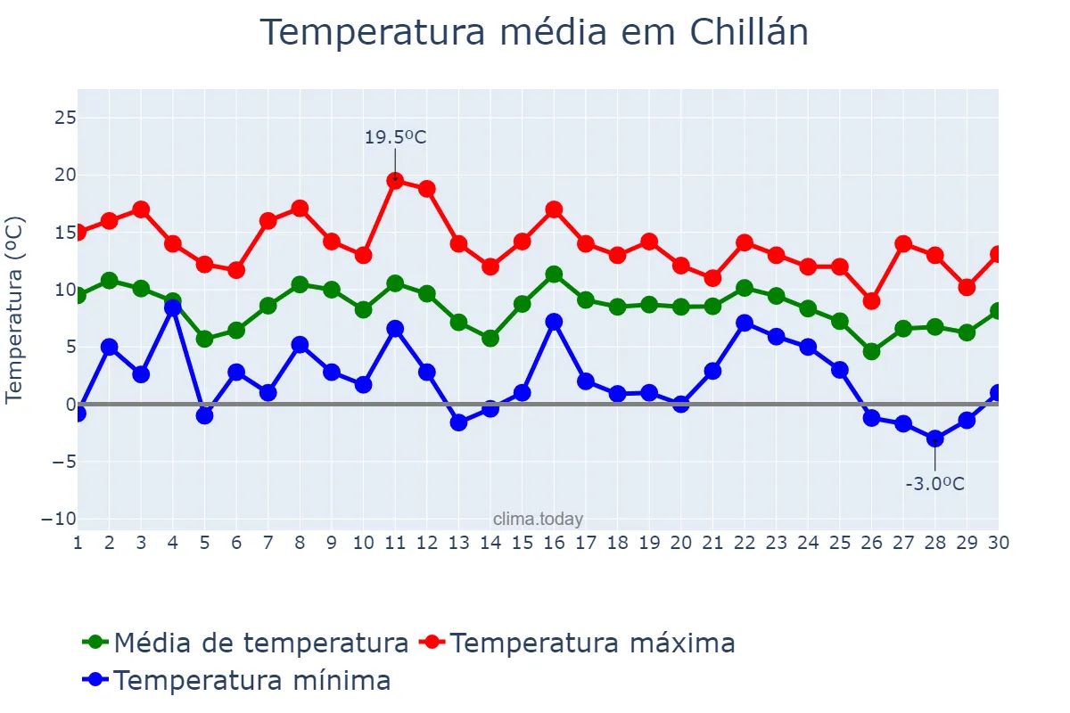 Temperatura em junho em Chillán, Ñuble, CL