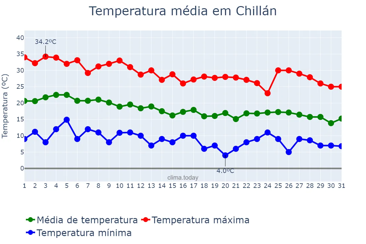 Temperatura em marco em Chillán, Ñuble, CL