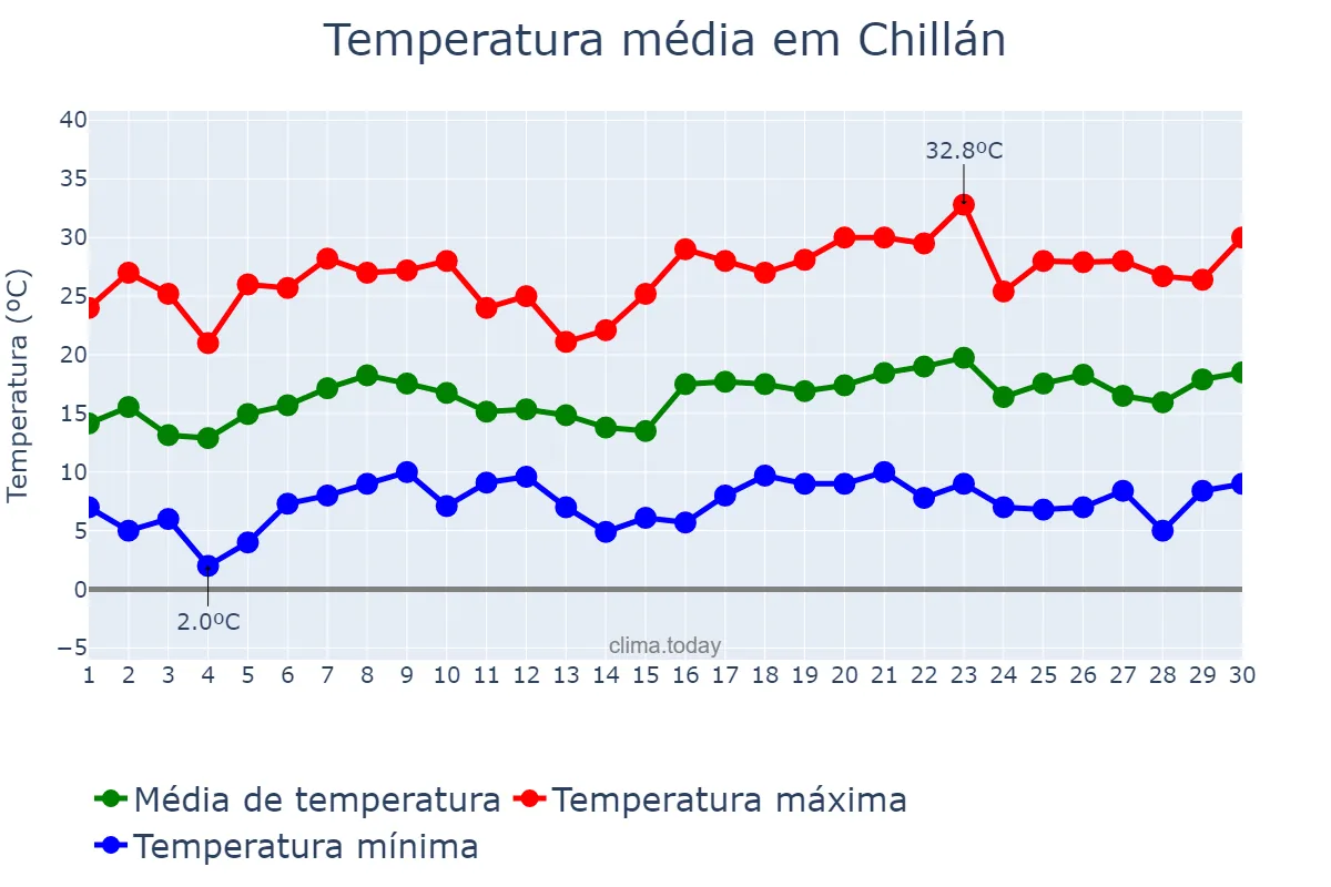 Temperatura em novembro em Chillán, Ñuble, CL