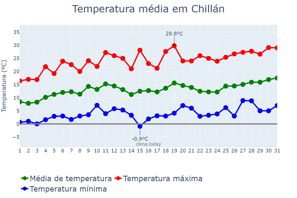 Temperatura em outubro em Chillán, Ñuble, CL