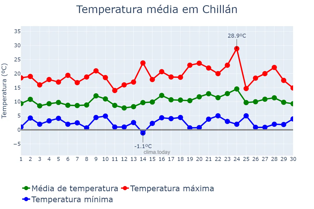 Temperatura em setembro em Chillán, Ñuble, CL