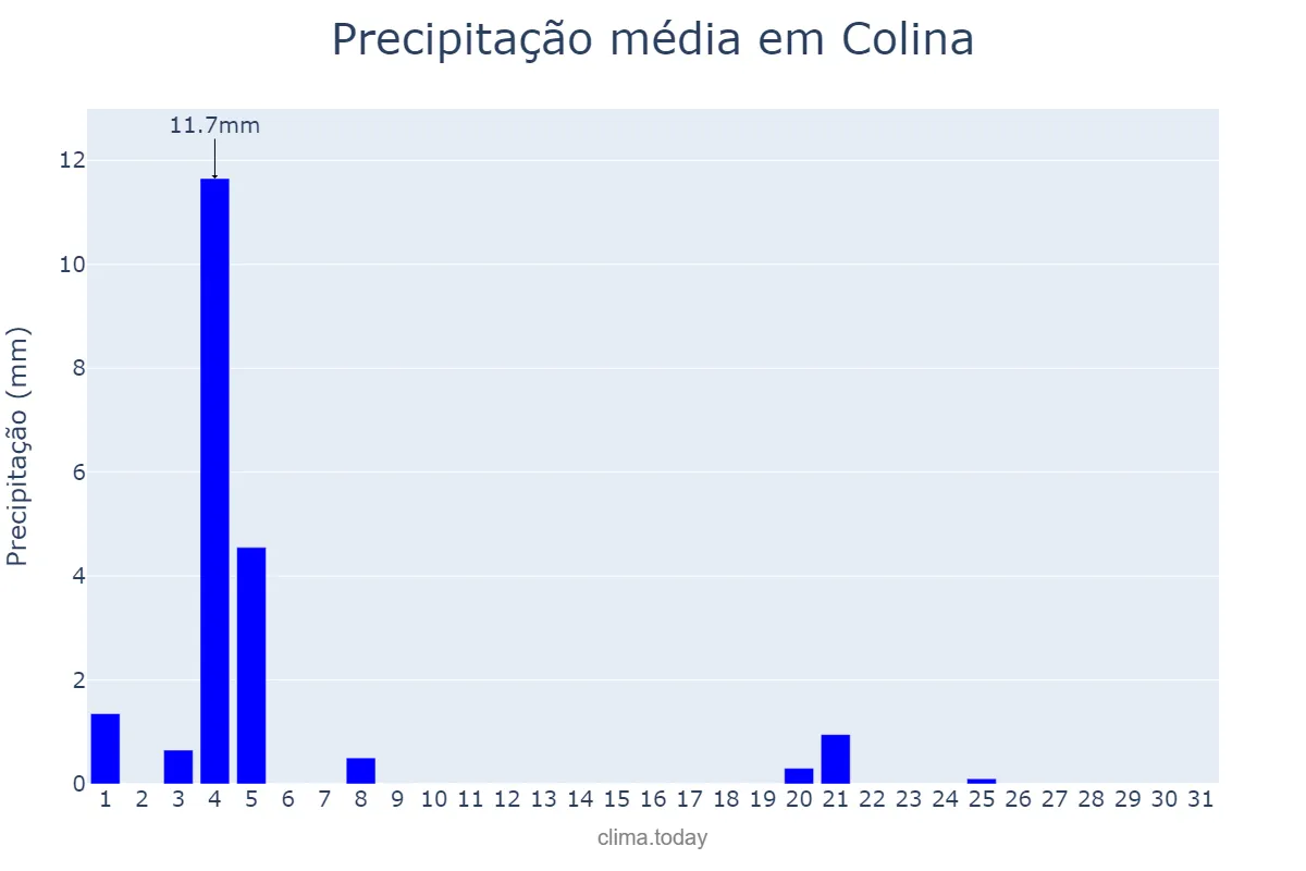 Precipitação em julho em Colina, Región Metropolitana, CL