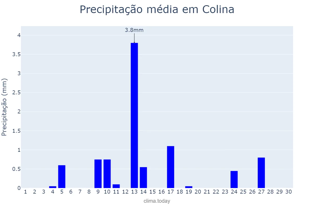 Precipitação em novembro em Colina, Región Metropolitana, CL