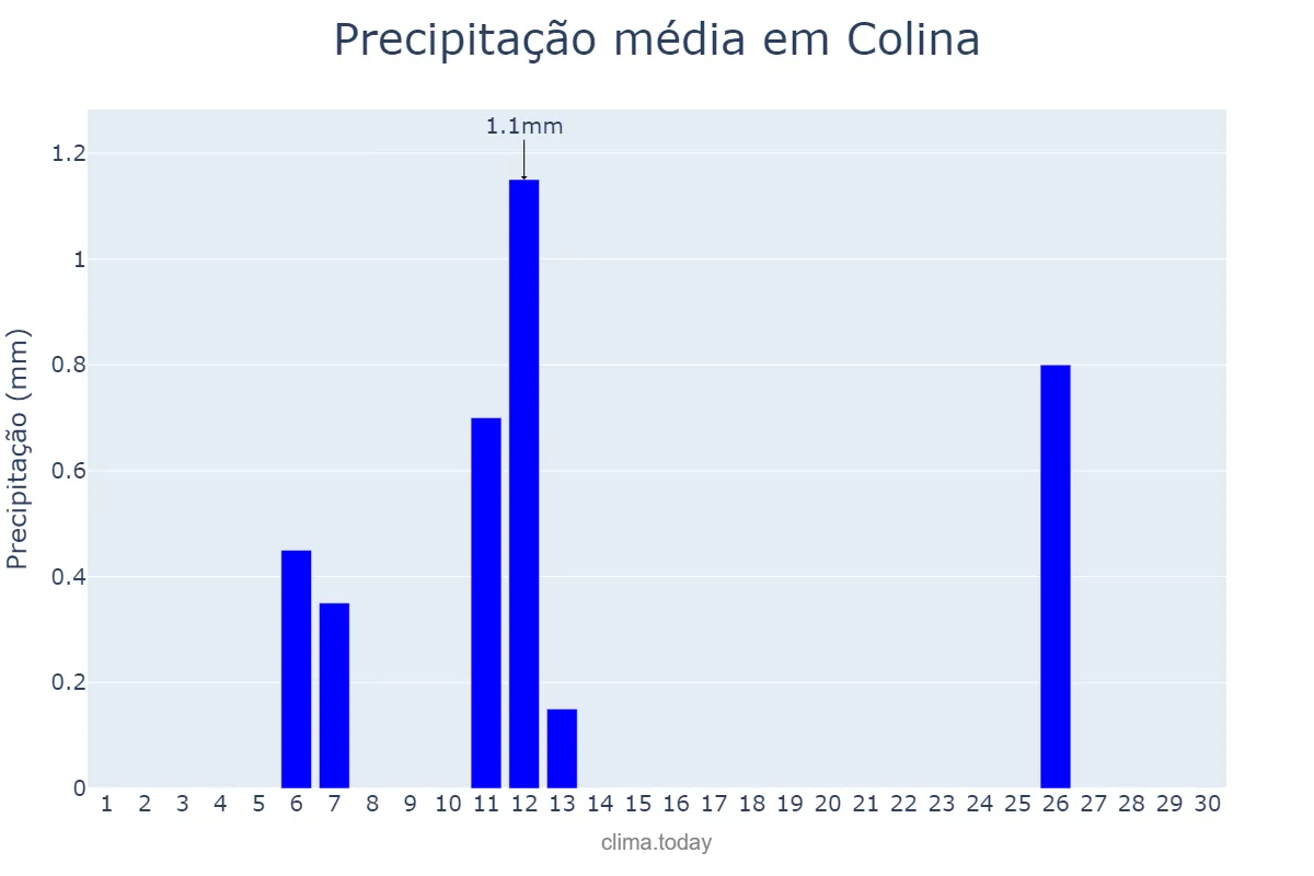 Precipitação em setembro em Colina, Región Metropolitana, CL