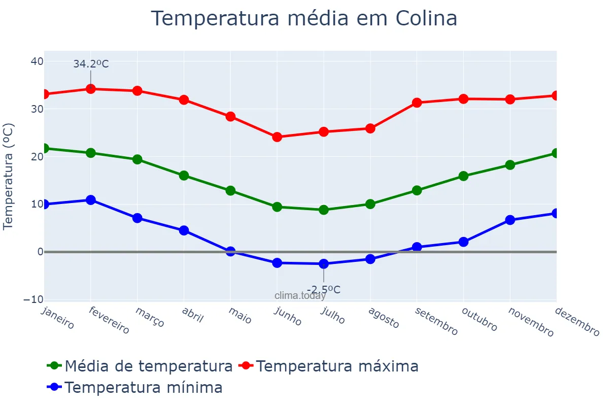 Temperatura anual em Colina, Región Metropolitana, CL