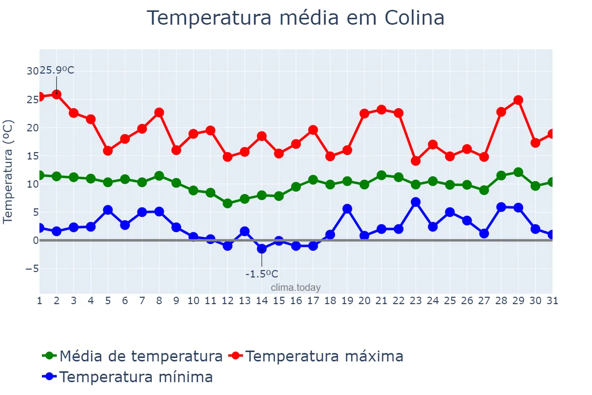 Temperatura em agosto em Colina, Región Metropolitana, CL