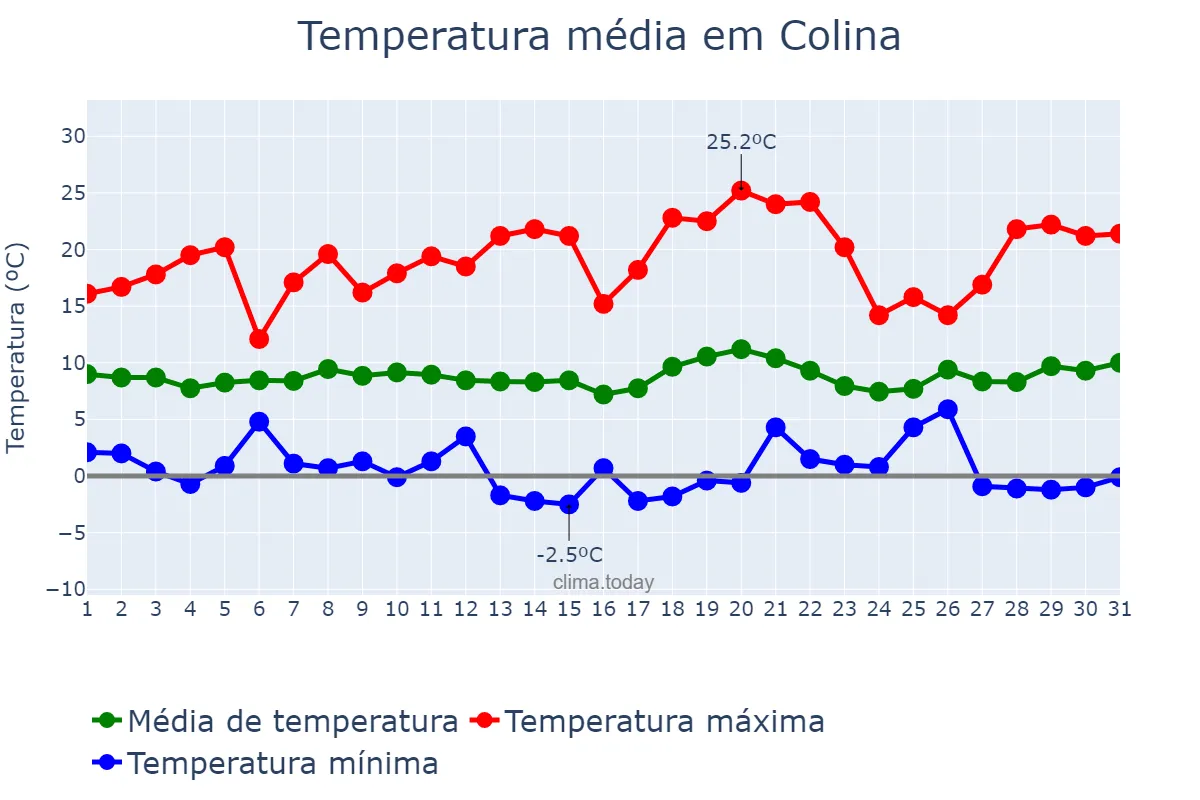 Temperatura em julho em Colina, Región Metropolitana, CL