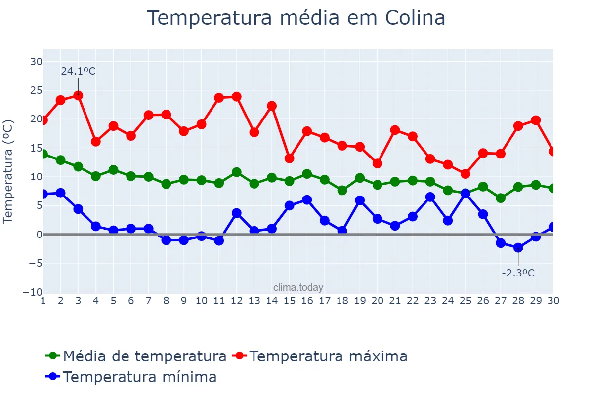Temperatura em junho em Colina, Región Metropolitana, CL