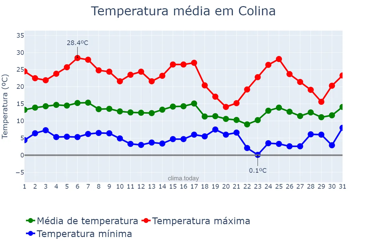 Temperatura em maio em Colina, Región Metropolitana, CL