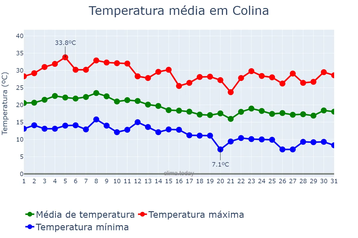 Temperatura em marco em Colina, Región Metropolitana, CL