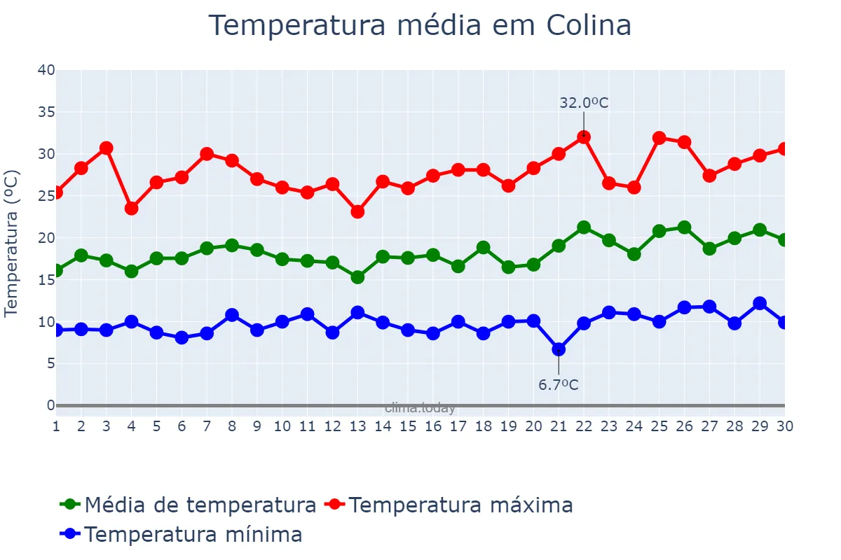 Temperatura em novembro em Colina, Región Metropolitana, CL