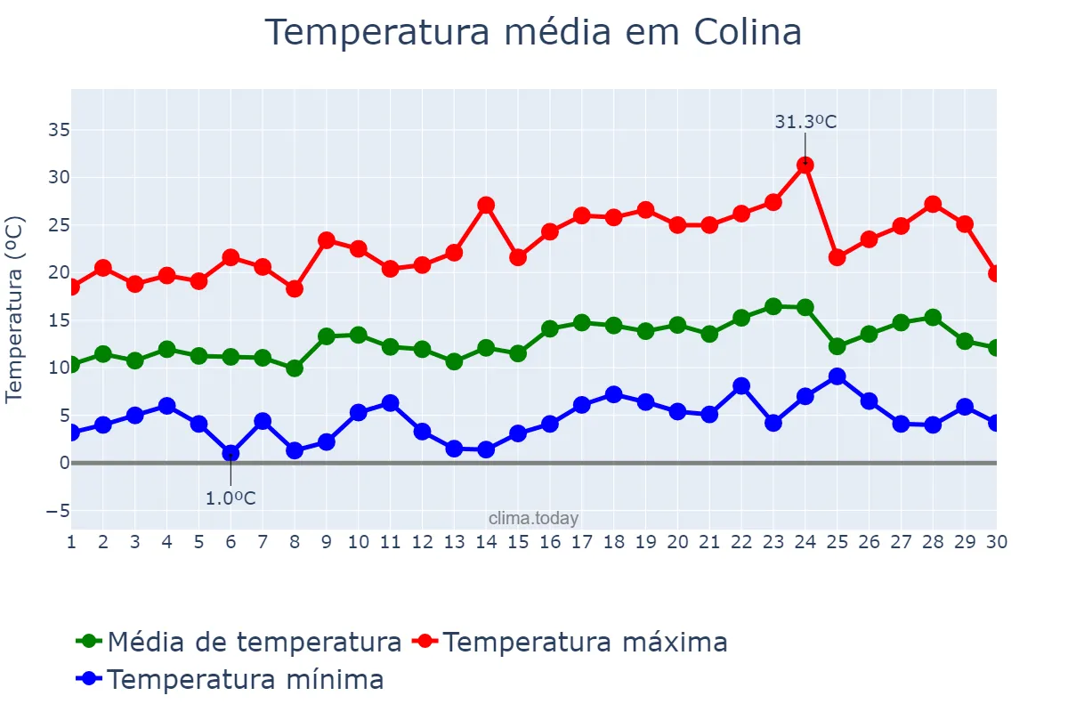 Temperatura em setembro em Colina, Región Metropolitana, CL