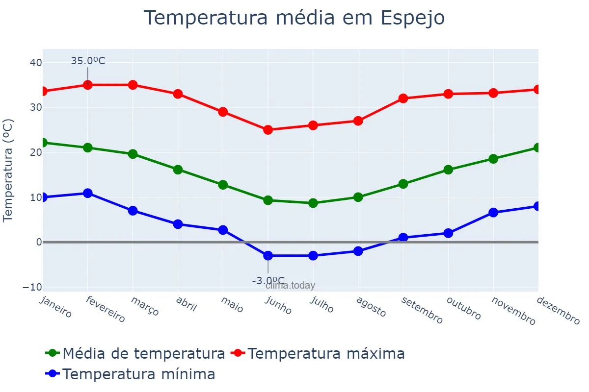 Temperatura anual em Espejo, Región Metropolitana, CL